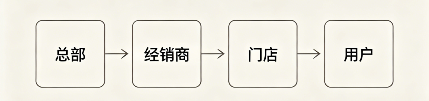 云创商城S2B2C模式