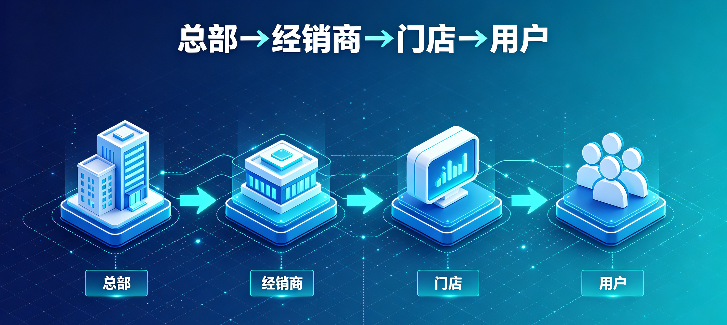 四级立体化销售网络 四级立体化销售网络