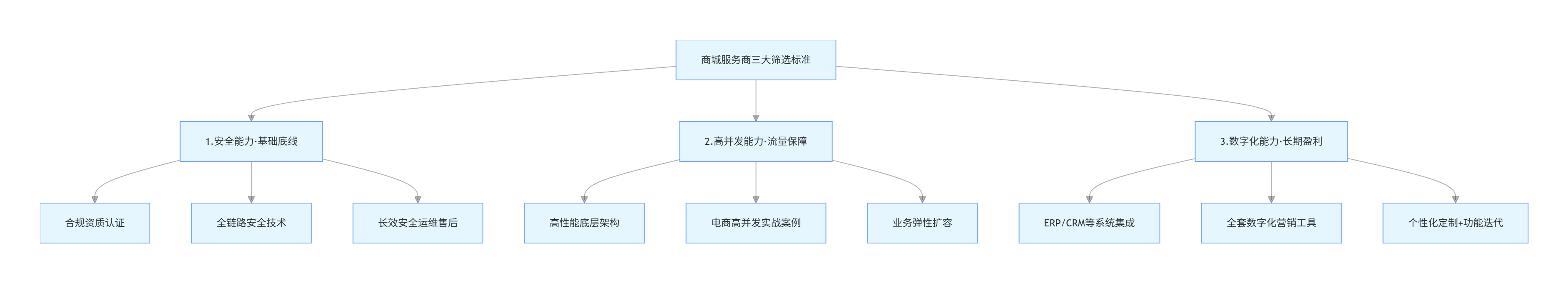 商城服务商选型指南