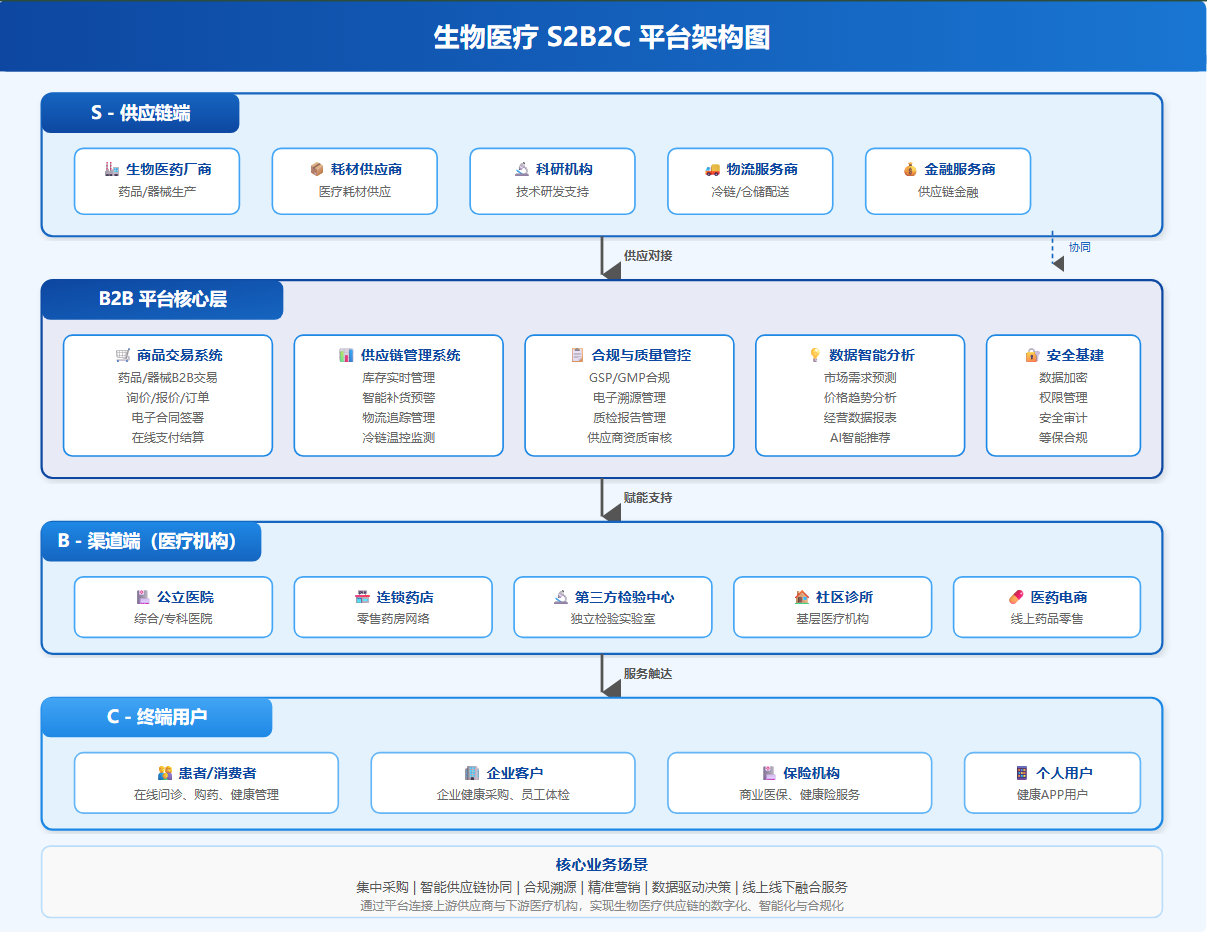 生物医疗S2B2C平台架构 生物医疗S2B2C平台架构