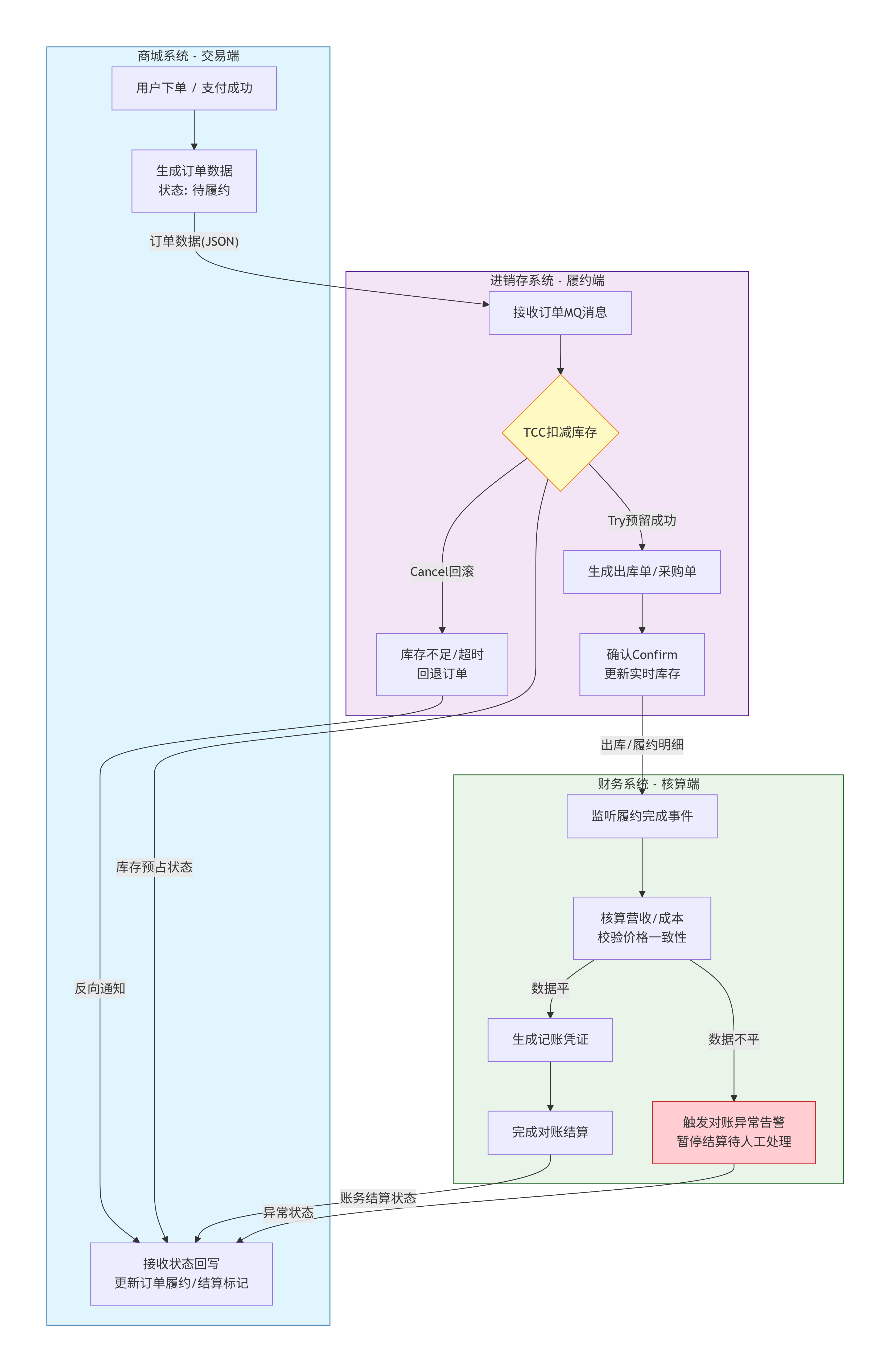 商城、进销存、财务系统数据流转流程图 商城、进销存、财务系统数据流转流程图