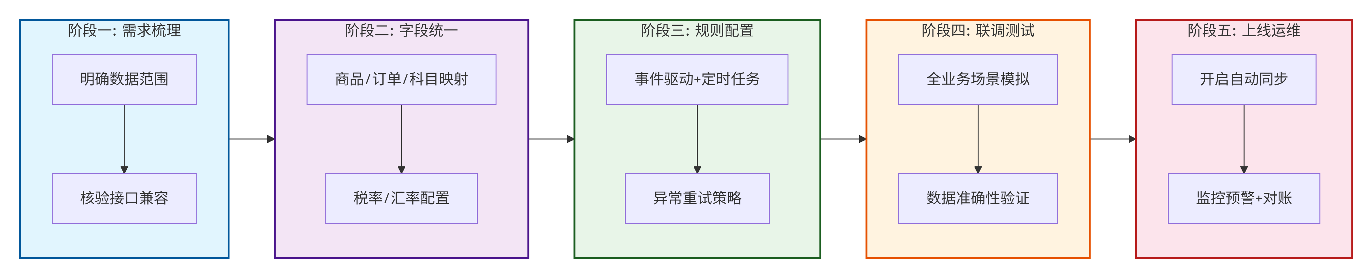 落地流程图 落地流程图