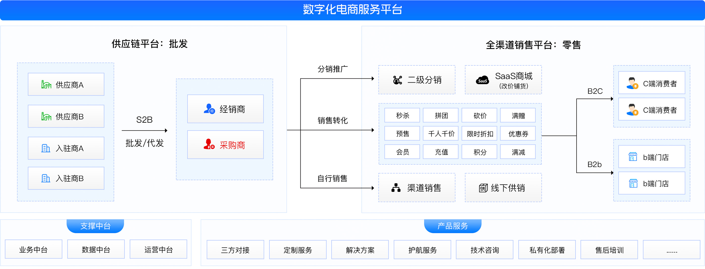 云创数智-电商系统产品及服务构架图