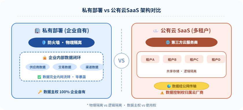 私有部署VS SaaS