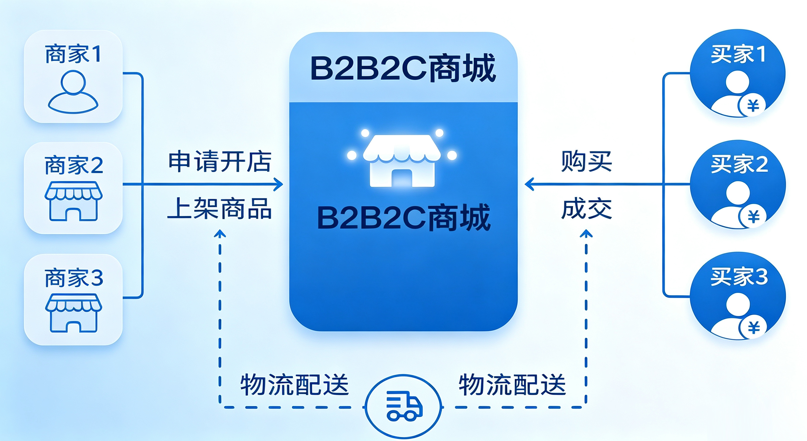 多用户商城系统业务模式