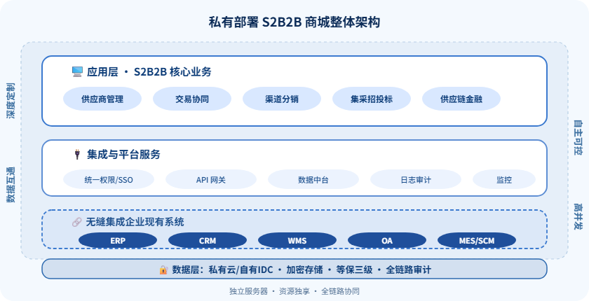 S2B2B商城架构 S2B2B商城架构