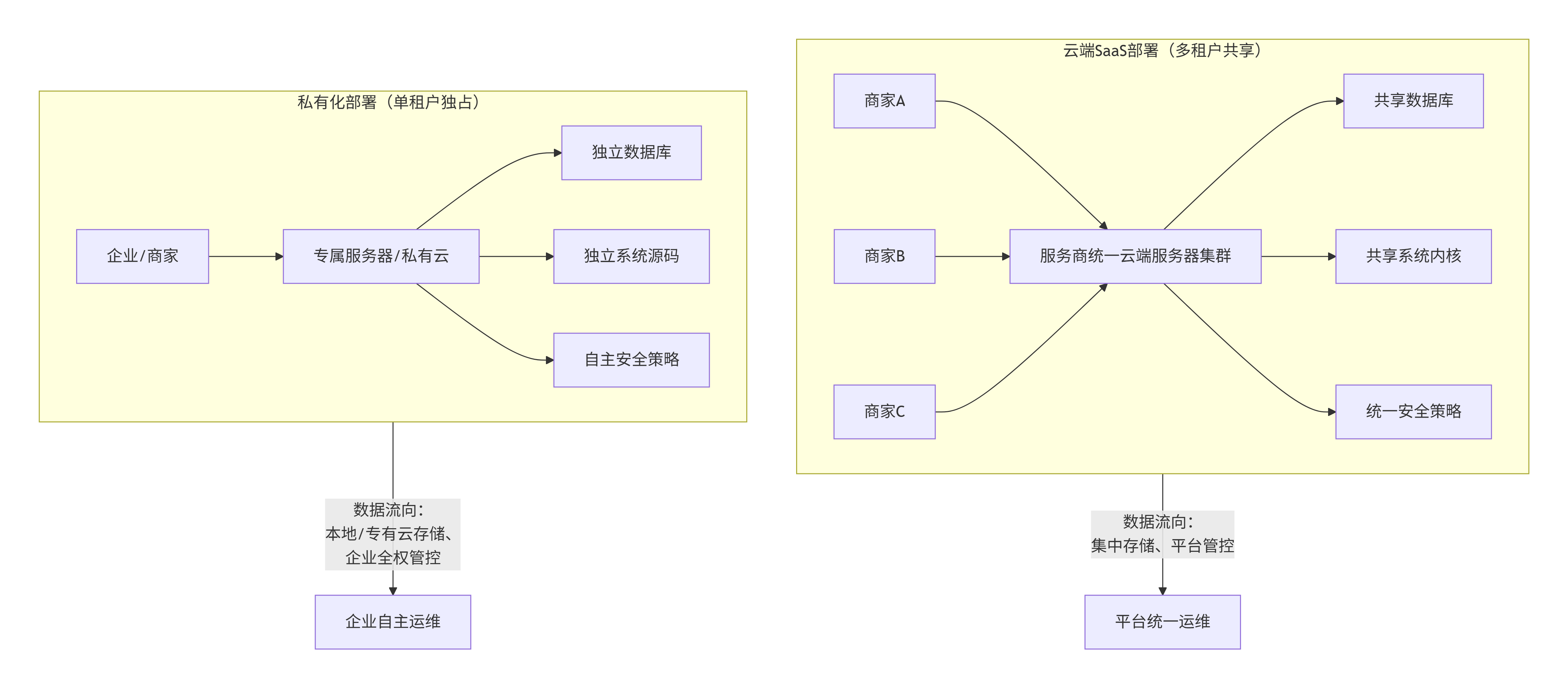 SaaS与私有化部署