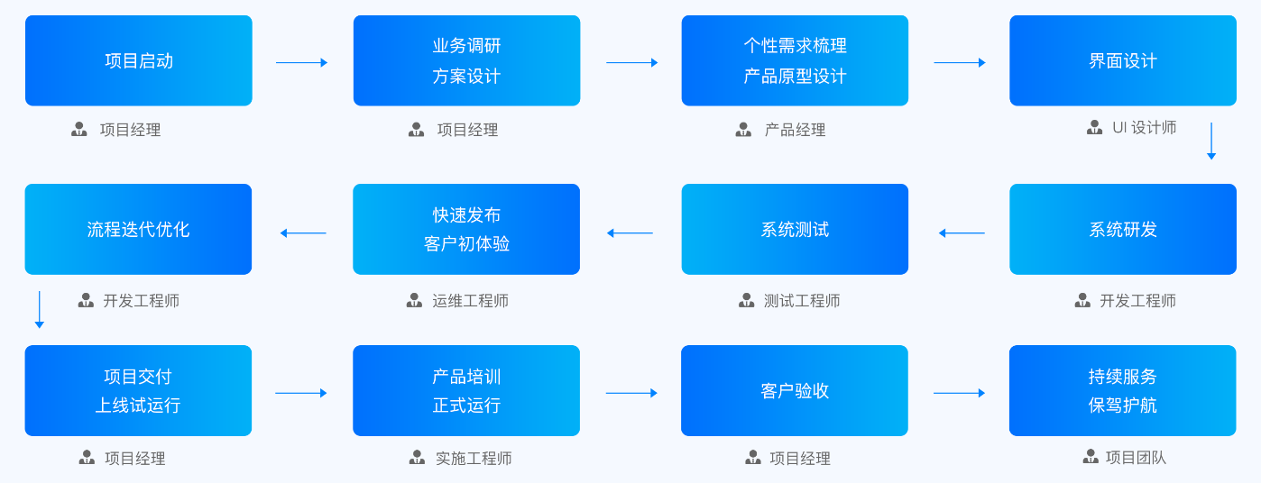 商城系统开发交付流程