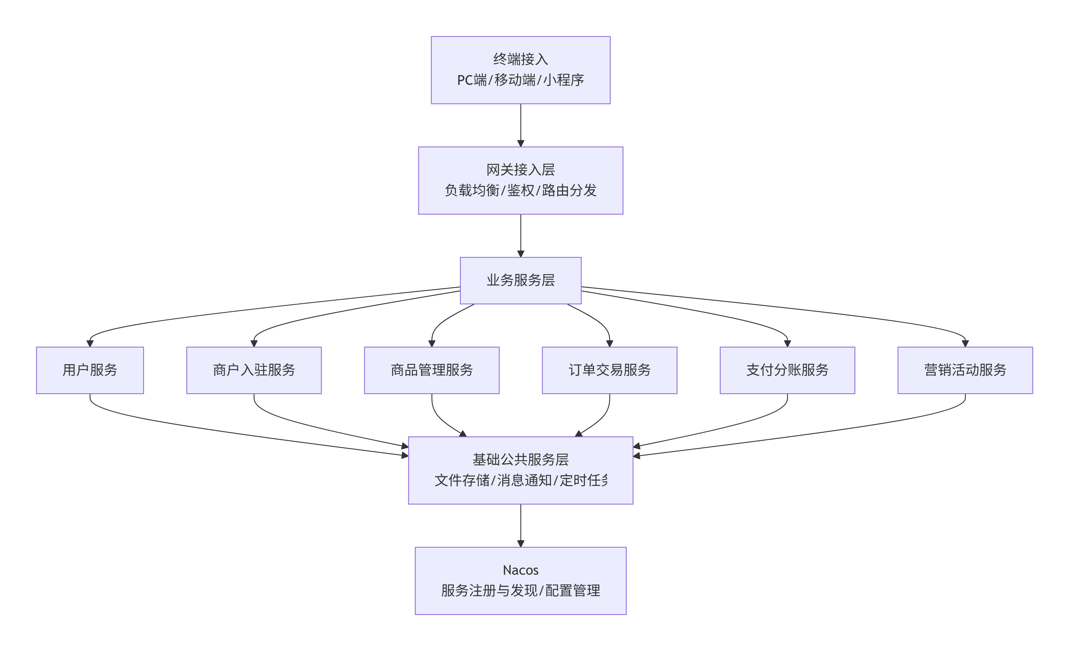 底层架构图 底层架构图