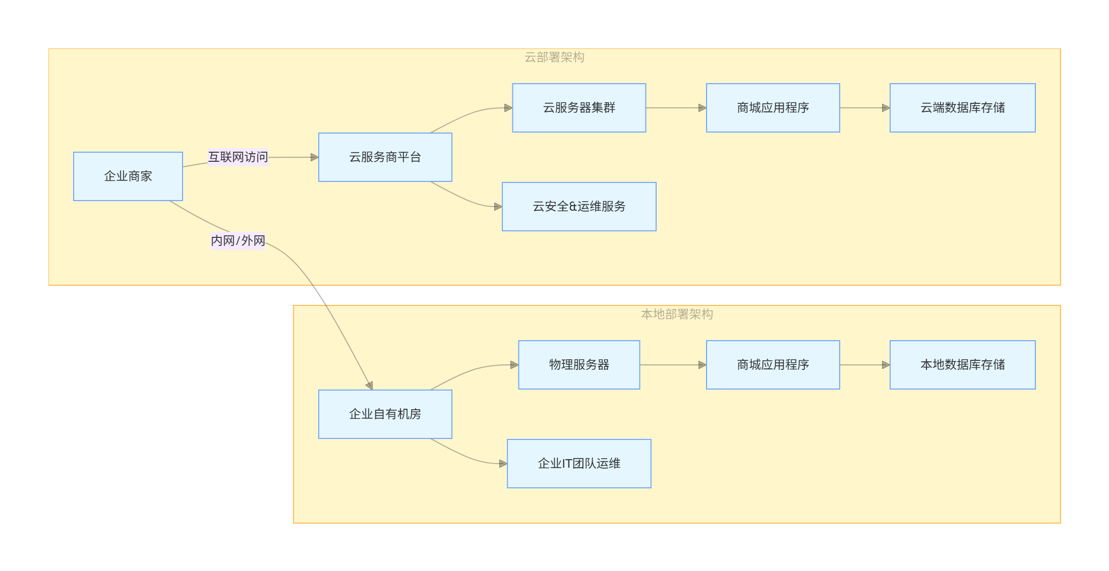 云部署 VS 本地部署